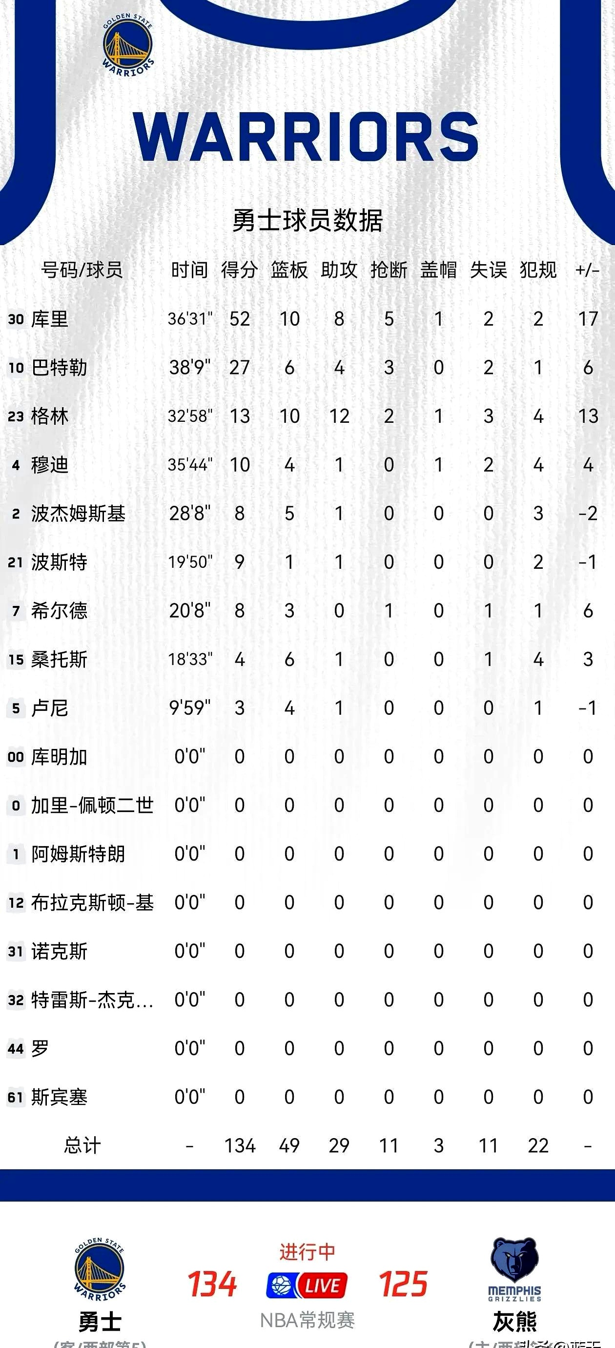 赛后孟菲斯灰熊调整名单以备NBA总决赛，绝杀压哨环节打磨，管理层满意，阵容厚度经受考验的简单介绍
